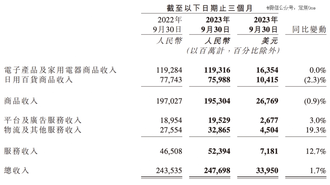 財(cái)報(bào)里的貓狗拼 拼多多怎樣反超阿里 家具銷售